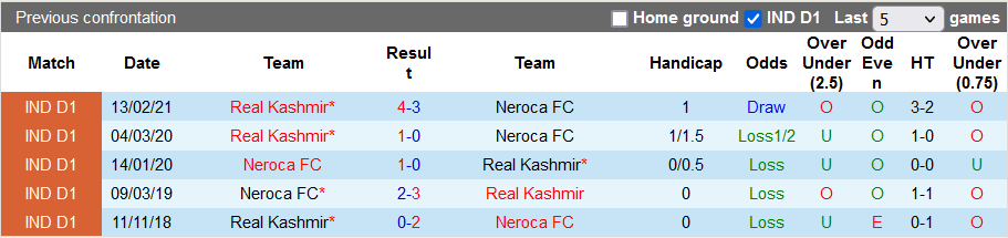 Nhận định, soi kèo Real Kashmir vs NEROCA, 21h00 ngày 15/3 - Ảnh 3