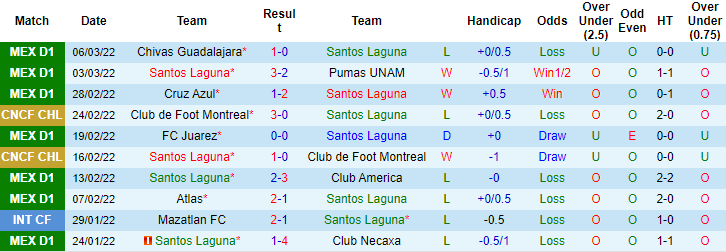 Nhận định, soi kèo Santos Laguna vs Tijuana, 8h ngày 14/3 - Ảnh 1