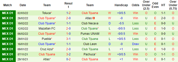 Nhận định, soi kèo Santos Laguna vs Tijuana, 8h ngày 14/3 - Ảnh 2
