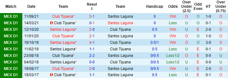 Nhận định, soi kèo Santos Laguna vs Tijuana, 8h ngày 14/3 - Ảnh 3