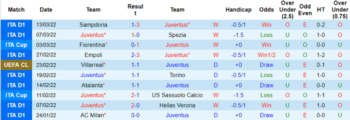 Phân tích kèo hiệp 1 Juventus vs Villarreal, 3h ngày 17/3 - Ảnh 1