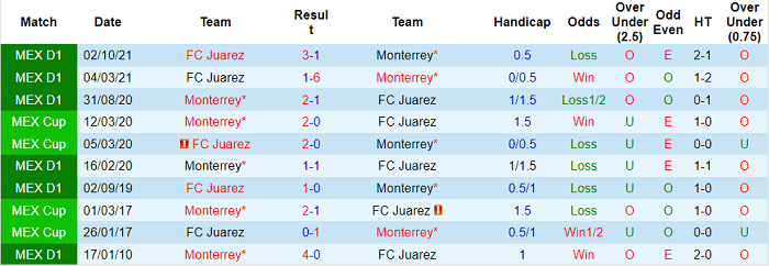 Phân tích kèo hiệp 1 Monterrey vs Juarez, 10h06 ngày 16/3 - Ảnh 3