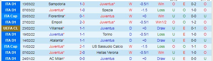 Soi bảng dự đoán tỷ số chính xác Juventus vs Villarreal, 3h ngày 17/3 - Ảnh 2