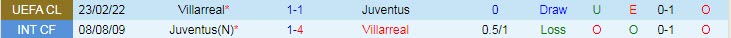 Soi bảng dự đoán tỷ số chính xác Juventus vs Villarreal, 3h ngày 17/3 - Ảnh 4