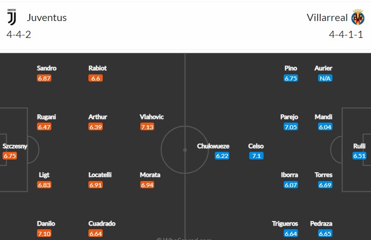 Soi bảng dự đoán tỷ số chính xác Juventus vs Villarreal, 3h ngày 17/3 - Ảnh 5