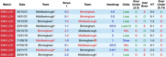 Nhận định, soi kèo Birmingham vs Middlesbrough, 2h45 ngày 16/3 - Ảnh 4