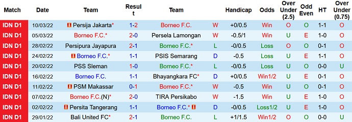 Nhận định, soi kèo Borneo vs Persiraja Banda, 15h15 ngày 15/3 - Ảnh 2