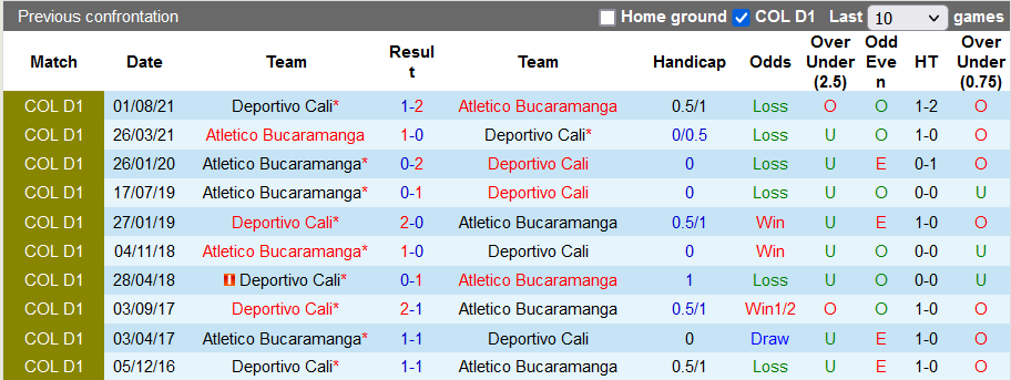 Nhận định, soi kèo Bucaramanga vs Deportivo Cali, 6h05 ngày 17/3 - Ảnh 3