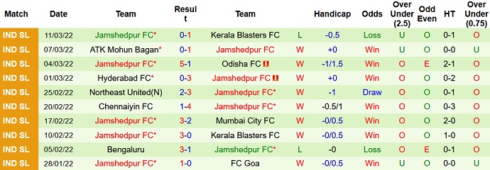 Nhận định, soi kèo Kerala Blasters vs Jamshedpur, 21h00 ngày 15/3 - Ảnh 5