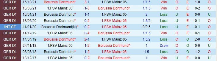 Nhận định, soi kèo Mainz vs Dortmund, 0h30 ngày 17/3 - Ảnh 3