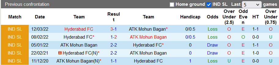 Nhận định, soi kèo Mohun Bagan vs Hyderabad, 21h ngày 16/3 - Ảnh 3