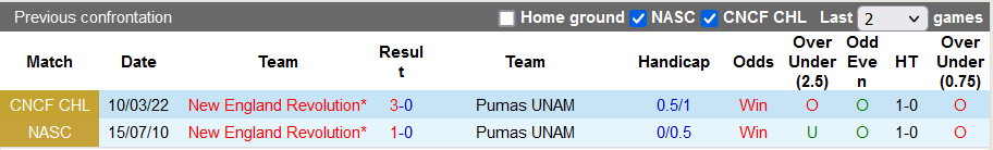 Nhận định, soi kèo Pumas UNAM vs New England, 10h15 ngày 17/3 - Ảnh 3