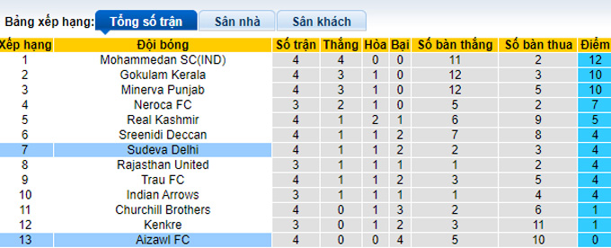 Nhận định, soi kèo Sudeva vs Aizawl, 15h30 ngày 15/3 - Ảnh 4