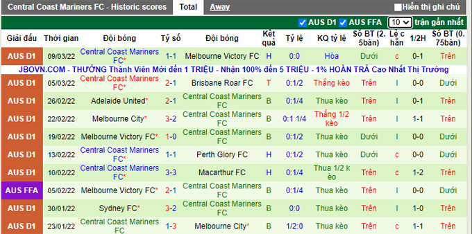 Phân tích kèo hiệp 1 Perth Glory vs Central Coast, 18h05 ngày 15/3 - Ảnh 2