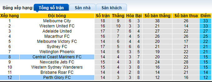 Phân tích kèo hiệp 1 Perth Glory vs Central Coast, 18h05 ngày 15/3 - Ảnh 4