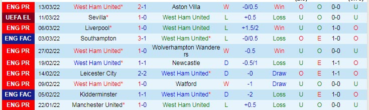 Soi bảng dự đoán tỷ số chính xác West Ham vs Sevilla, 3h ngày 18/3 - Ảnh 3