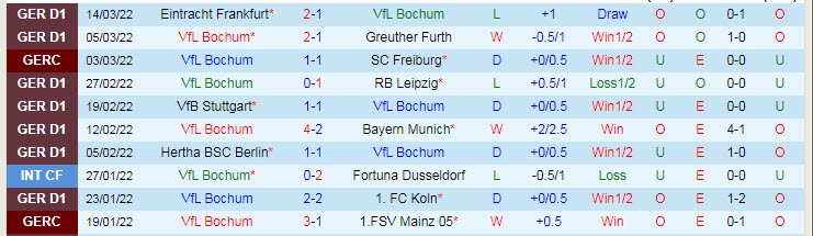 Biến động tỷ lệ kèo Bochum vs M'gladbach, 2h30 ngày 19/3 - Ảnh 2