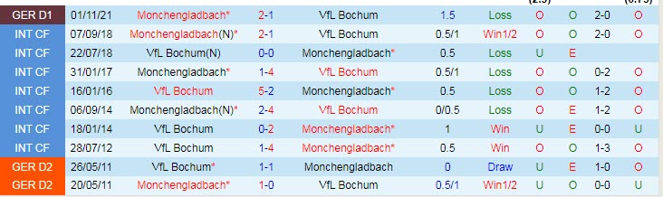 Biến động tỷ lệ kèo Bochum vs M'gladbach, 2h30 ngày 19/3 - Ảnh 4