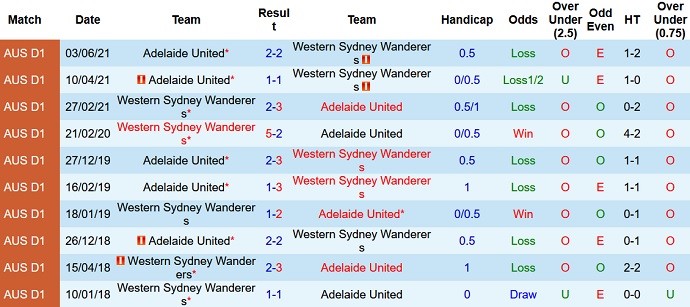 Nhận định, soi kèo Adelaide United vs Western Sydney, 15h35 ngày 16/3 - Ảnh 4