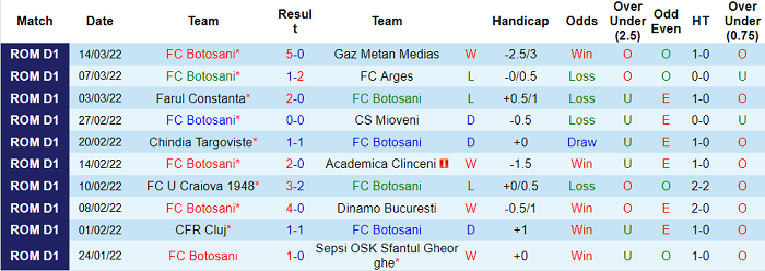 Nhận định, soi kèo Botosani vs UTA Arad, 22h30 ngày 18/3 - Ảnh 1