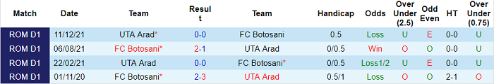 Nhận định, soi kèo Botosani vs UTA Arad, 22h30 ngày 18/3 - Ảnh 3