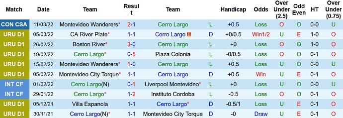 Nhận định, soi kèo Cerro Largo vs Mvo Wanderers, 7h30 ngày 18/3 - Ảnh 2