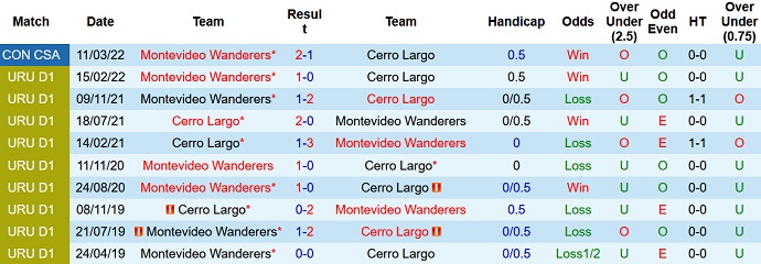 Nhận định, soi kèo Cerro Largo vs Mvo Wanderers, 7h30 ngày 18/3 - Ảnh 3