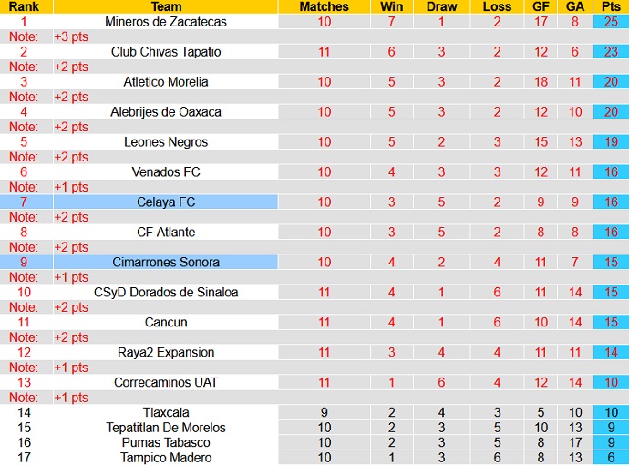 Nhận định, soi kèo Cimarrones Sonora vs Celaya, 10h05 ngày 17/3 - Ảnh 1