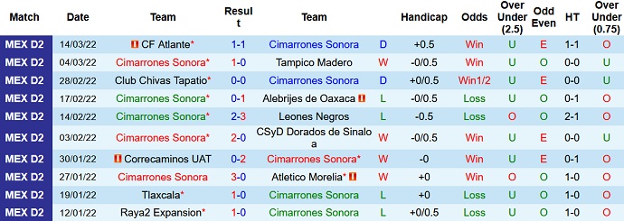 Nhận định, soi kèo Cimarrones Sonora vs Celaya, 10h05 ngày 17/3 - Ảnh 2