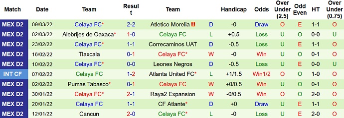 Nhận định, soi kèo Cimarrones Sonora vs Celaya, 10h05 ngày 17/3 - Ảnh 4