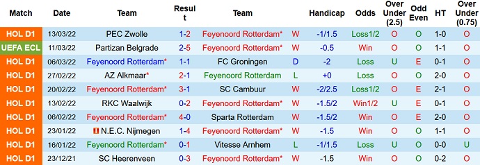 Nhận định, soi kèo Feyenoord vs Partizan, 3h00 ngày 18/3 - Ảnh 3