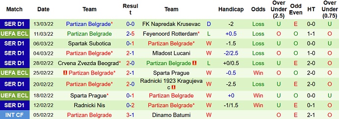 Nhận định, soi kèo Feyenoord vs Partizan, 3h00 ngày 18/3 - Ảnh 5