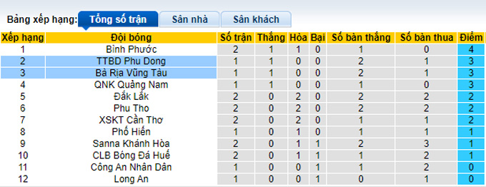 Nhận định, soi kèo Phù Đổng vs Bà Rịa-Vũng Tàu, 15h30 ngày 16/3 - Ảnh 4