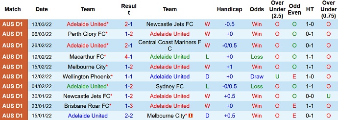 Phân tích kèo hiệp 1 Adelaide United vs Western Sydney, 15h35 ngày 16/3 - Ảnh 3
