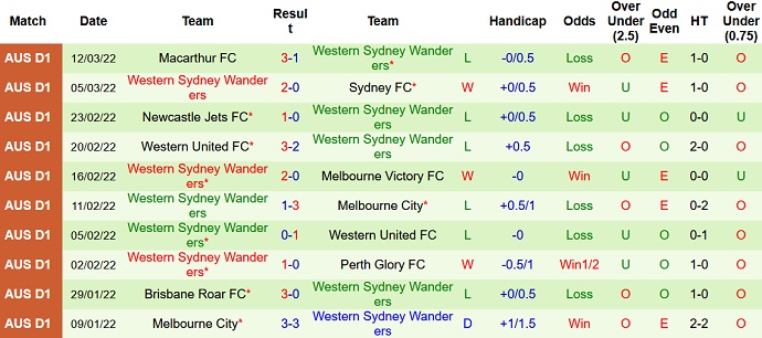 Phân tích kèo hiệp 1 Adelaide United vs Western Sydney, 15h35 ngày 16/3 - Ảnh 5