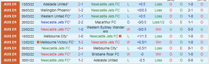 Phân tích kèo hiệp 1 Newcastle Jets vs Wellington Phoenix, 15h45 ngày 18/3 - Ảnh 1