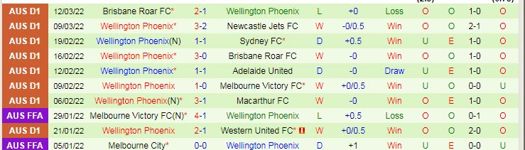 Phân tích kèo hiệp 1 Newcastle Jets vs Wellington Phoenix, 15h45 ngày 18/3 - Ảnh 2