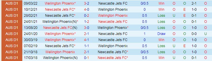 Phân tích kèo hiệp 1 Newcastle Jets vs Wellington Phoenix, 15h45 ngày 18/3 - Ảnh 3