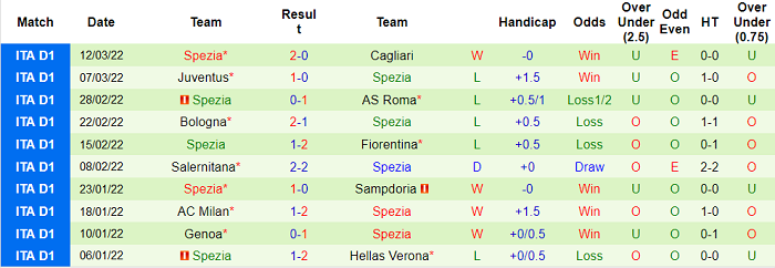 Phân tích kèo hiệp 1 Sassuolo vs Spezia, 0h45 ngày 19/3 - Ảnh 2