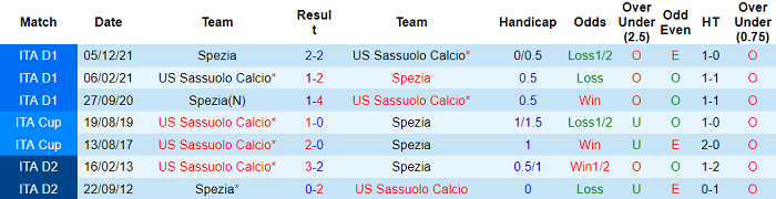 Phân tích kèo hiệp 1 Sassuolo vs Spezia, 0h45 ngày 19/3 - Ảnh 3