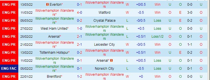 Soi bảng dự đoán tỷ số chính xác Wolves vs Leeds, 3h ngày 19/3 - Ảnh 2