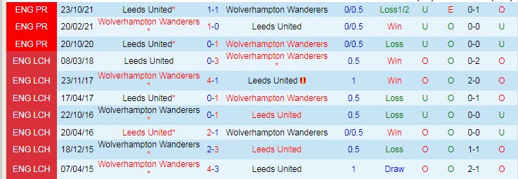 Soi bảng dự đoán tỷ số chính xác Wolves vs Leeds, 3h ngày 19/3 - Ảnh 4