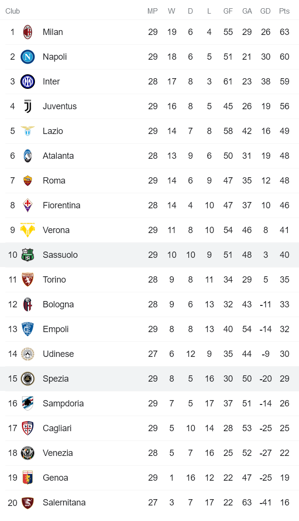 Soi kèo phạt góc Sassuolo vs Spezia, 0h45 ngày 19/3 - Ảnh 4