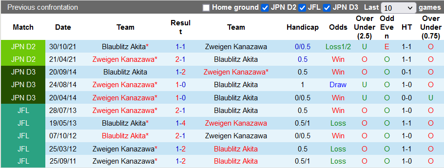Nhận định, soi kèo Blaublitz Akita vs Zweigen Kanazawa, 11h ngày 19/3 - Ảnh 3
