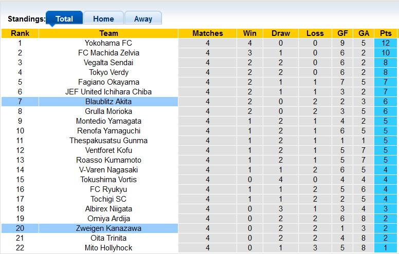Nhận định, soi kèo Blaublitz Akita vs Zweigen Kanazawa, 11h ngày 19/3 - Ảnh 4