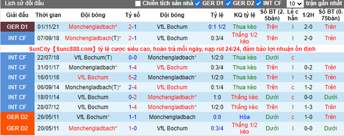 Nhận định, soi kèo Bochum vs Monchengladbach, 2h30 ngày 19/3 - Ảnh 3