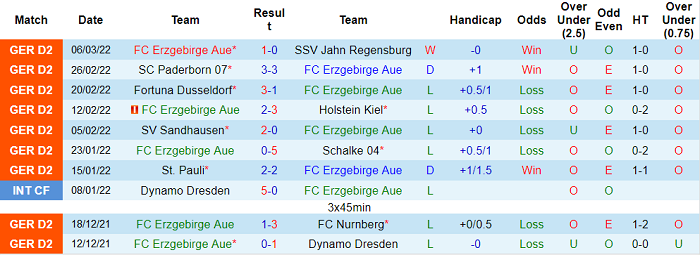 Nhận định, soi kèo Erzgebirge Aue vs Karlsruher, 0h30 ngày 19/3 - Ảnh 1