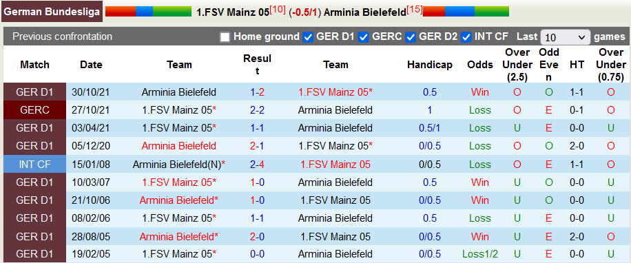 Nhận định, soi kèo Mainz vs Bielefeld, 21h30 ngày 19/3 - Ảnh 3