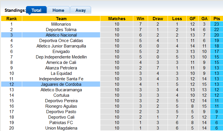 Nhận định, soi kèo Nacional vs Jaguares Cordoba, 7h45 ngày 18/3 - Ảnh 4