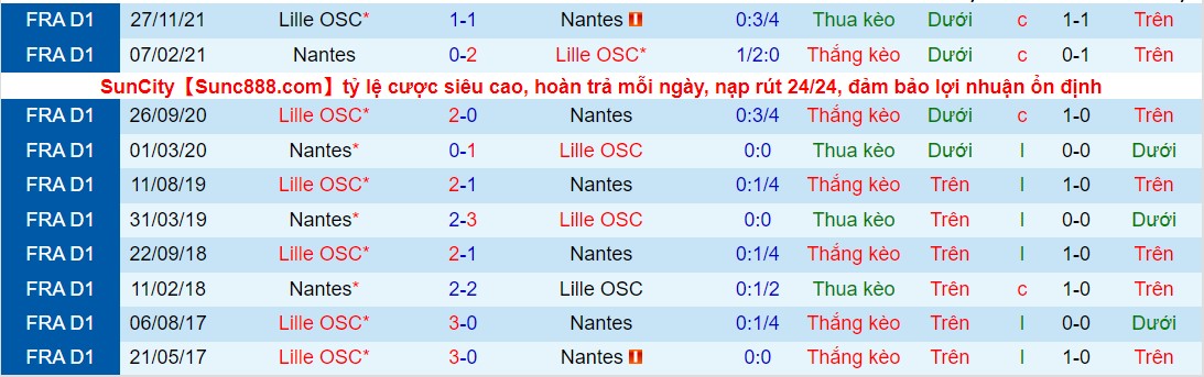 Nhận định, soi kèo Nantes vs Lille, 03h00 ngày 20/03 - Ảnh 5